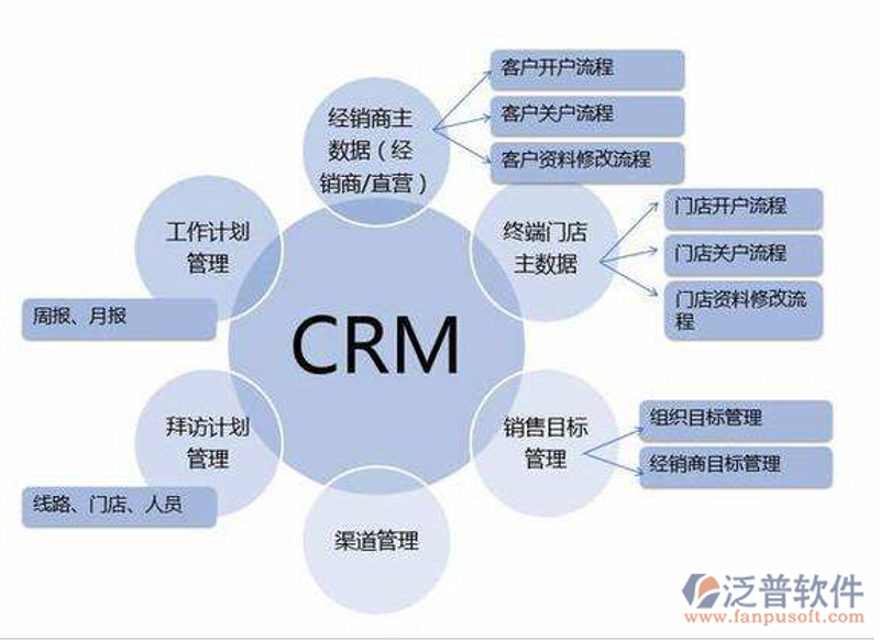CRM营销