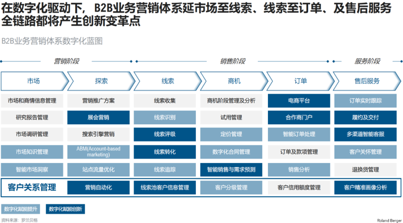 B2B营销