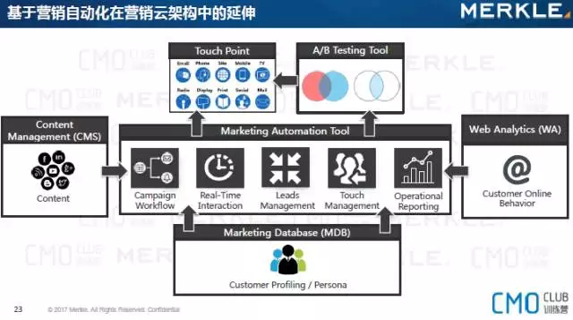 在数字化转型的今天，营销自动化工具成为了企业不可或缺的一部分。如何选择适合自己的营销自动化工具？让我们通过对比分析，帮助你做出明智的选择。