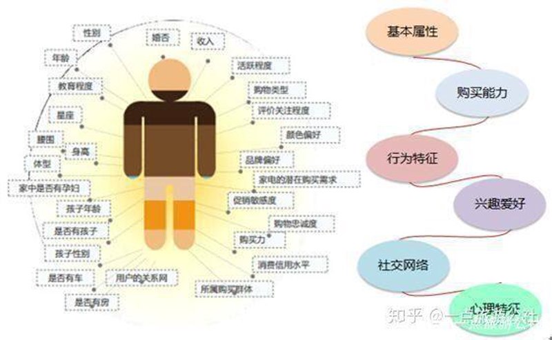 客户画像